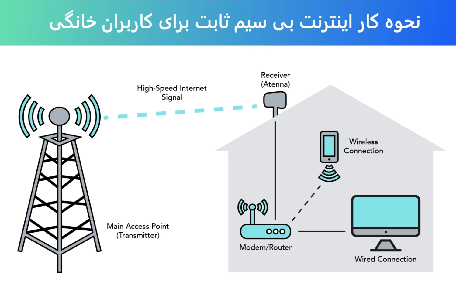 اینترنت بی‌ سیم خانگی