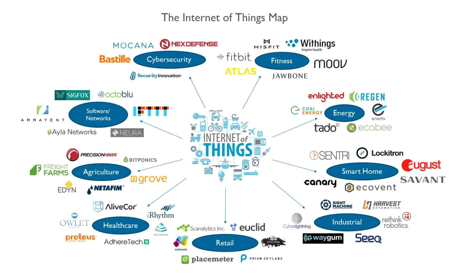 اینترنت اشیا -IoT