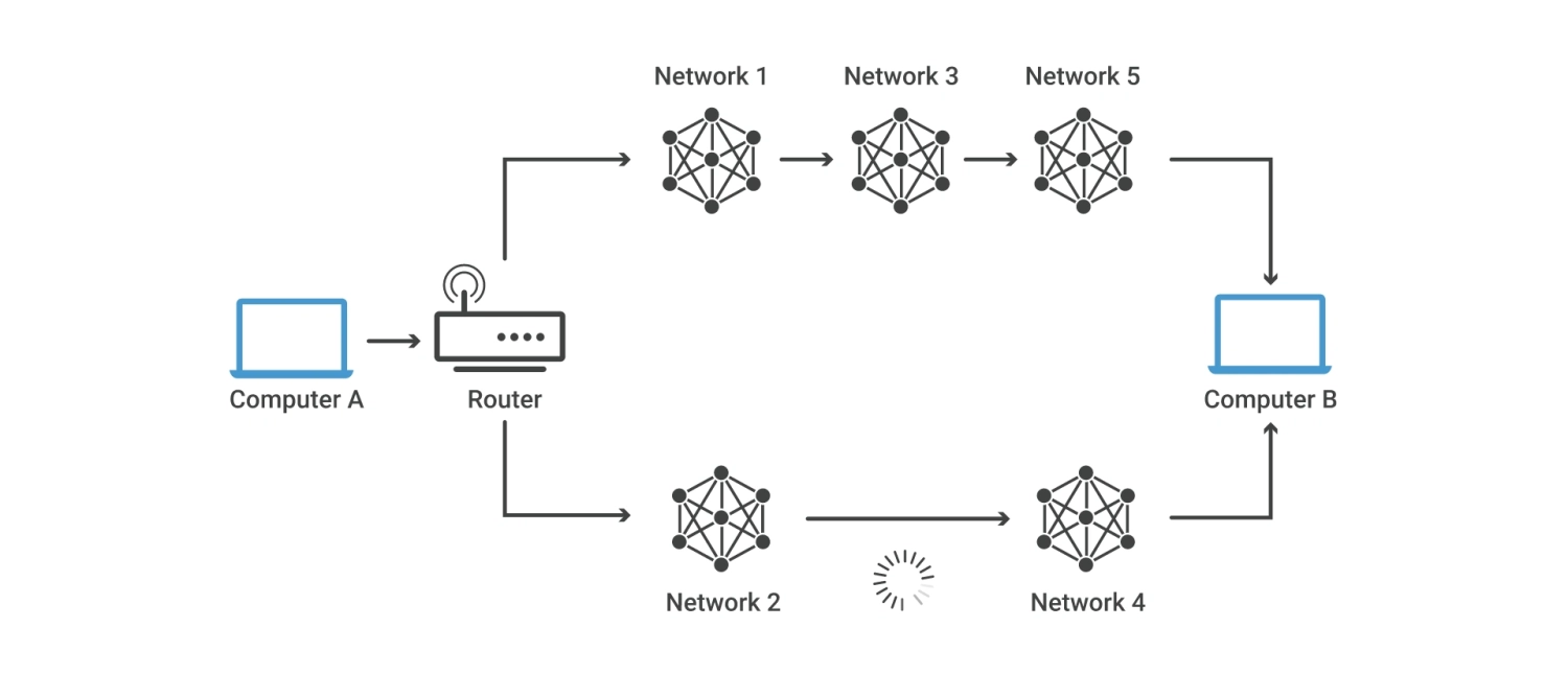 مسیریابی شبکه-روتینگ-routing