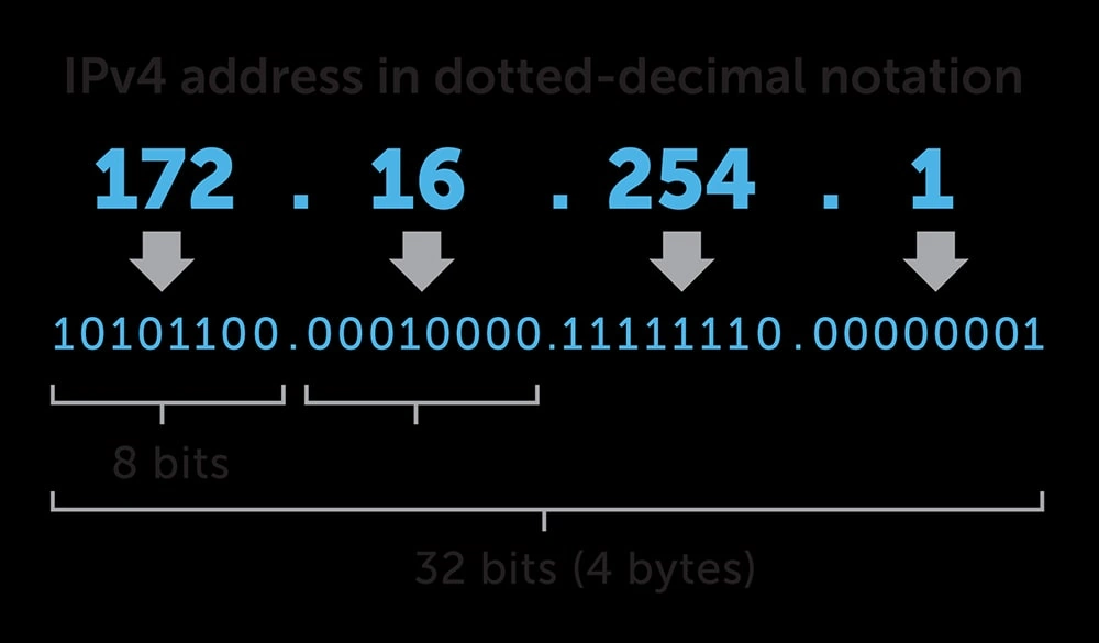 ipv4 vs ipv6