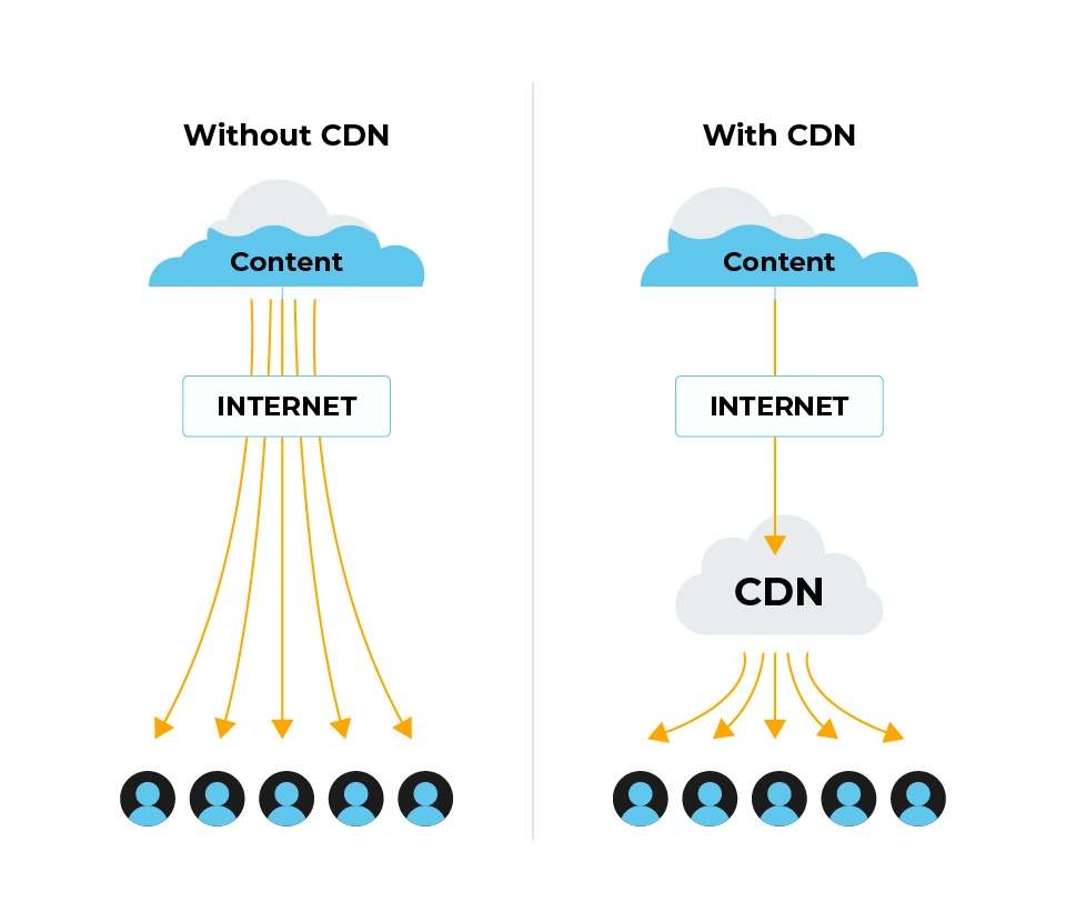 CDN شبکه توزیع محتوا