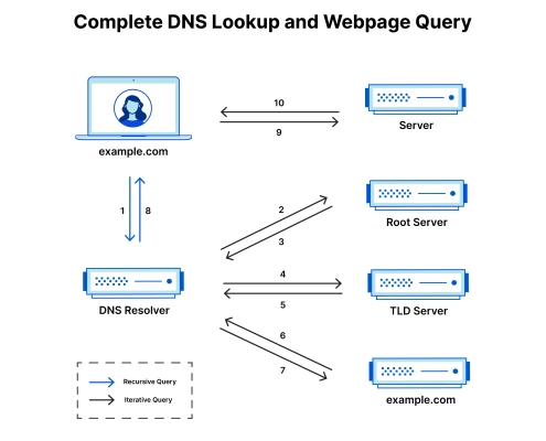 DNS چیست